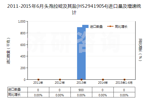 2011-2015年6月頭孢拉啶及其鹽(HS29419054)進口量及增速統(tǒng)計